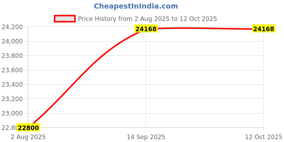 tatacliq.com Geroo Jaipur Turquoise Green Hand Embroidered Chiffon Saree geroo jaipur Price History Graph from 2 Aug 2025 to 11 Oct 2025