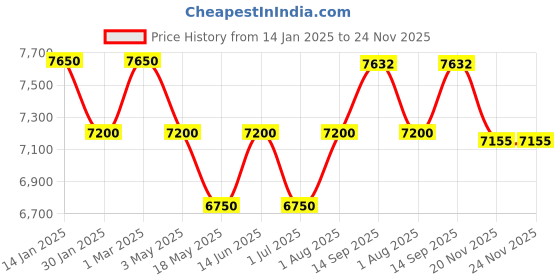 tatacliq.com Geroo Jaipur White and Light Pink Handcrafted Gota Patti Pure Kota Silk Dupatta geroo jaipur Price History Graph from 14 Jan 2025 to 24 Nov 2025