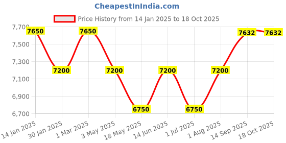 tatacliq.com Geroo Jaipur White and Lime Green Handcrafted Gota Patti Pure Kota Silk Dupatta geroo jaipur Price History Graph from 14 Jan 2025 to 18 Oct 2025