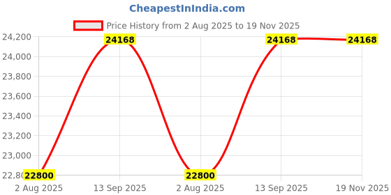 tatacliq.com Geroo Jaipur White Hand Embroidered Chiffon Saree geroo jaipur Price History Graph from 2 Aug 2025 to 19 Nov 2025