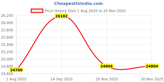 tatacliq.com Geroo Jaipur White Hand Embroidered Gota Jaal Chiffon Saree geroo jaipur Price History Graph from 1 Aug 2025 to 19 Nov 2025