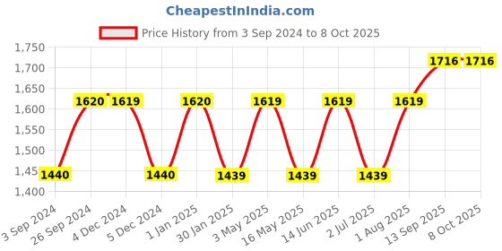 tatacliq.com Geroo jaipur White Printed Long Shrug geroo jaipur Price History Graph from 3 Sep 2024 to 8 Oct 2025