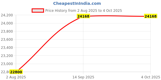 tatacliq.com Geroo Jaipur Wine Hand Embroidered Gota Patti Chiffon Saree geroo jaipur Price History Graph from 2 Aug 2025 to 4 Oct 2025