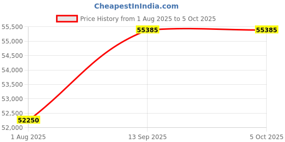 tatacliq.com Geroo Jaipur Wine Pure Bandhani Gharchola Zari Silk Saree with Ajrakh Pallu geroo jaipur Price History Graph from 1 Aug 2025 to 4 Oct 2025