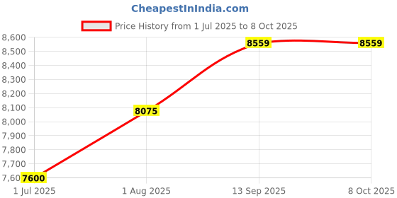 tatacliq.com Geroo Jaipur Yelllow Hand Block Printed Floral Chanderi Saree geroo jaipur Price History Graph from 1 Jul 2025 to 4 Oct 2025