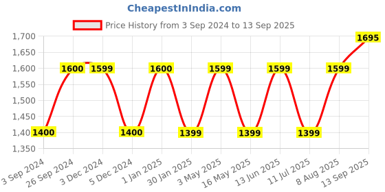 tatacliq.com Geroo Jaipur Yellow & Navy Blue Kalamkari Hand Block Printed Rayon Dress geroo jaipur Price History Graph from 3 Sep 2024 to 13 Sep 2025