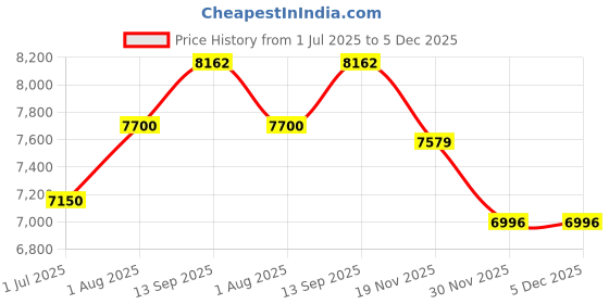 tatacliq.com Geroo Jaipur Yellow & Orange Handcrafted Pure Kota Silk Leheriya Saree geroo jaipur Price History Graph from 1 Jul 2025 to 5 Dec 2025