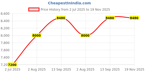 tatacliq.com Geroo Jaipur Yellow-grey Shaded Handcrafted Gota Patti Chiffon Saree geroo jaipur Price History Graph from 2 Jul 2025 to 19 Nov 2025
