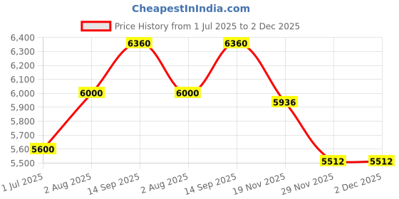 tatacliq.com Geroo Jaipur Yellow Hand Dyed Plain Chiffon Saree With Jacquard Blouse geroo jaipur Price History Graph from 1 Jul 2025 to 2 Dec 2025