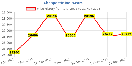 tatacliq.com Geroo Jaipur Yellow Hand Painted Chiffon Saree geroo jaipur Price History Graph from 1 Jul 2025 to 20 Nov 2025