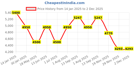 tatacliq.com Geroo Jaipur Yellow Hand-Painted Organza Dupatta with Tassels geroo jaipur Price History Graph from 14 Jan 2025 to 2 Dec 2025