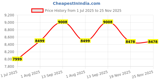tatacliq.com Geroo Jaipur Yellow Shaded Mukaish Hand Embroidered Chiffon Saree with Blouse geroo jaipur Price History Graph from 1 Jul 2025 to 24 Nov 2025