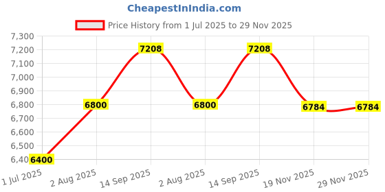 tatacliq.com Geroo Jaipur Yellow-White Shaded Hand Painted Floral Chiffon Saree with Blouse geroo jaipur Price History Graph from 1 Jul 2025 to 29 Nov 2025