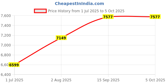 tatacliq.com Geroo Jaipur Yellow Woven Pattern Saree With Unstitched Blouse geroo jaipur Price History Graph from 1 Jul 2025 to 5 Oct 2025