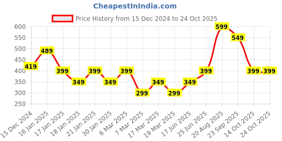 tatacliq.com gerua by libas Gerua Beige Printed A Line Kurta gerua by libas Price History Graph from 15 Dec 2024 to 23 Oct 2025