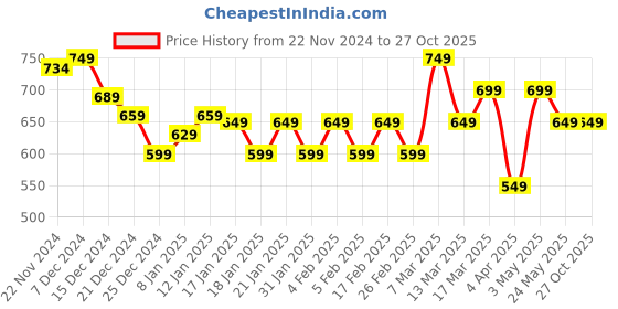 tatacliq.com Gerua by Libas Black Floral Kurta gerua by libas Price History Graph from 22 Nov 2024 to 27 Oct 2025