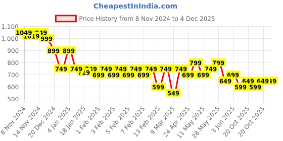 tatacliq.com Gerua by Libas Blue Embroidered Straight Kurta gerua by libas Price History Graph from 8 Nov 2024 to 4 Dec 2025