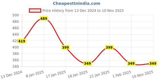 tatacliq.com gerua by libas Gerua Black Cotton Printed Straight Kurta gerua by libas Price History Graph from 13 Dec 2024 to 6 Nov 2025