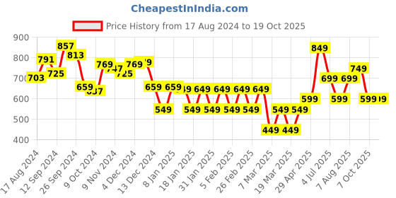 tatacliq.com gerua by libas Gerua Black Paisley Print Straight Kurta gerua by libas Price History Graph from 17 Aug 2024 to 17 Oct 2025