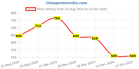 tatacliq.com gerua by libas Gerua Blue Cotton Printed A Line Kurta With Mask gerua by libas Price History Graph from 22 Aug 2024 to 13 Oct 2025