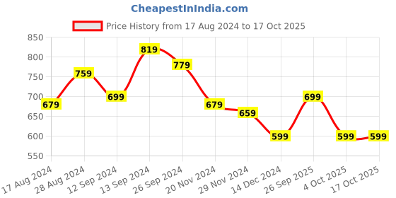 tatacliq.com gerua by libas Gerua Green Striped Straight Kurta gerua by libas Price History Graph from 17 Aug 2024 to 16 Oct 2025