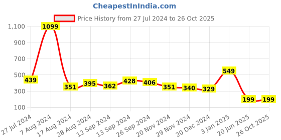 tatacliq.com gerua by libas Gerua Grey Cotton Kurta gerua by libas Price History Graph from 27 Jul 2024 to 26 Oct 2025