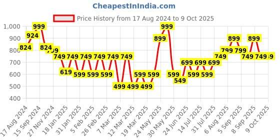 tatacliq.com gerua by libas Gerua Navy & Golden Printed Maxi Dress gerua by libas Price History Graph from 17 Aug 2024 to 9 Oct 2025