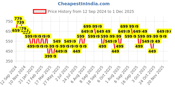 tatacliq.com gerua by libas Gerua Yellow Floral Print Straight Kurta gerua by libas Price History Graph from 12 Sep 2024 to 1 Dec 2025