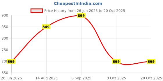 tatacliq.com gerua by libas Libas Beige & Orange Cotton Printed Kurti Palazzo Set gerua by libas Price History Graph from 26 Jun 2025 to 19 Oct 2025