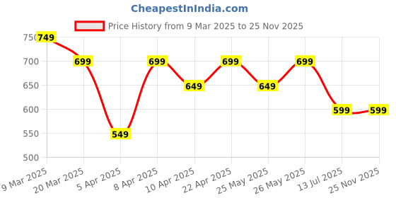 tatacliq.com gerua by libas Libas Black Floral Kurta gerua by libas Price History Graph from 9 Mar 2025 to 25 Nov 2025