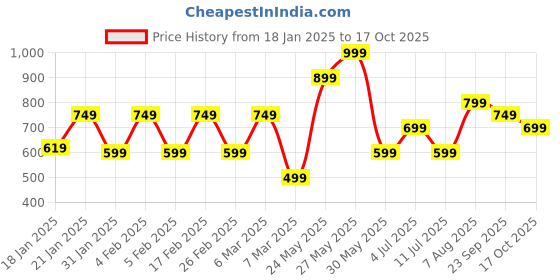 tatacliq.com gerua by libas Libas Black Floral Print Maxi Dress gerua by libas Price History Graph from 18 Jan 2025 to 17 Oct 2025