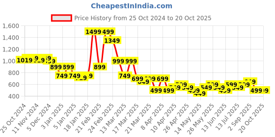 tatacliq.com gerua by libas Libas Gold Embroidered Straight Kurta gerua by libas Price History Graph from 25 Oct 2024 to 19 Oct 2025