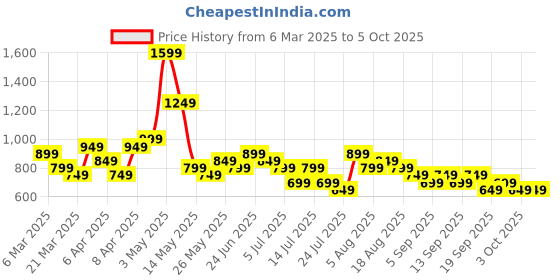 tatacliq.com gerua by libas Libas Green Embroidered Kurta gerua by libas Price History Graph from 6 Mar 2025 to 4 Oct 2025