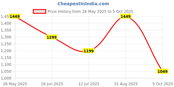 tatacliq.com gerua by libas Libas Grey Floral Printed Kurta and Pant with Dupatta gerua by libas Price History Graph from 26 May 2025 to 5 Oct 2025