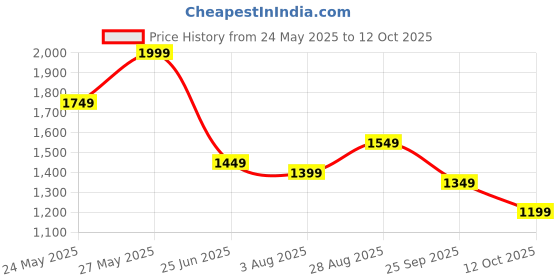 tatacliq.com gerua by libas Libas Grey Solid Kurta Sets gerua by libas Price History Graph from 24 May 2025 to 12 Oct 2025