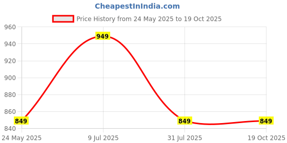 tatacliq.com gerua by libas Libas Lime Green Embroidered Kurta with Salwar gerua by libas Price History Graph from 24 May 2025 to 19 Oct 2025