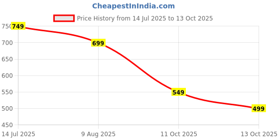 tatacliq.com gerua by libas Libas Maroon Embroidered Kurta gerua by libas Price History Graph from 14 Jul 2025 to 13 Oct 2025