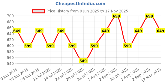 tatacliq.com gerua by libas Libas Maroon Zaridori Embroidered Straight Kurta gerua by libas Price History Graph from 9 Jun 2025 to 17 Nov 2025