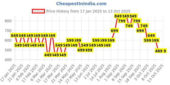 tatacliq.com gerua by libas Libas Off-White Cotton Striped A-Line Dress gerua by libas Price History Graph from 17 Jan 2025 to 12 Oct 2025