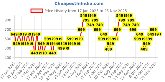 tatacliq.com gerua by libas Libas Off-White Cotton Striped A-Line Dress gerua by libas Price History Graph from 17 Jan 2025 to 25 Nov 2025