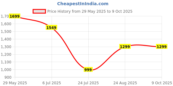 tatacliq.com gerua by libas Libas Peach Embellished Kurta and Pant with Dupatta gerua by libas Price History Graph from 29 May 2025 to 8 Oct 2025