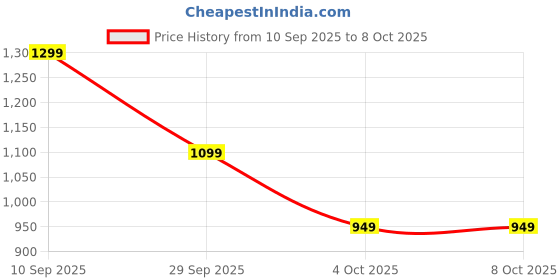 tatacliq.com gerua by libas Libas Peach Embroidered Kurta and Palazzo with Dupatta gerua by libas Price History Graph from 10 Sep 2025 to 8 Oct 2025