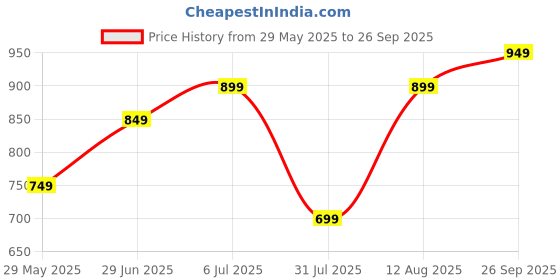 tatacliq.com gerua by libas Libas Peach Embroidered Kurta with Trousers gerua by libas Price History Graph from 29 May 2025 to 26 Sep 2025