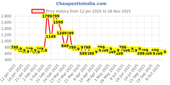 tatacliq.com gerua by libas Libas Peach Embroidered Straight Kurta gerua by libas Price History Graph from 12 Jan 2025 to 28 Nov 2025
