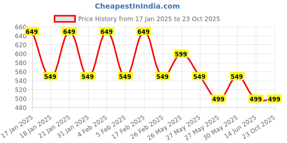 tatacliq.com gerua by libas Libas Pink & Golden Printed Maxi Dress gerua by libas Price History Graph from 17 Jan 2025 to 22 Oct 2025