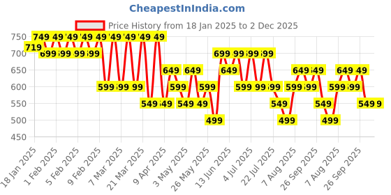 tatacliq.com gerua by libas Libas Pink Embroidered Straight Kurta gerua by libas Price History Graph from 18 Jan 2025 to 1 Dec 2025