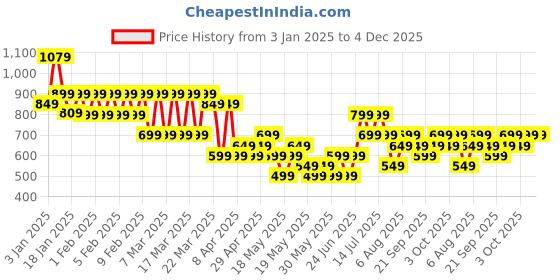 tatacliq.com gerua by libas Libas Purple Embroidered Kurta gerua by libas Price History Graph from 3 Jan 2025 to 4 Dec 2025