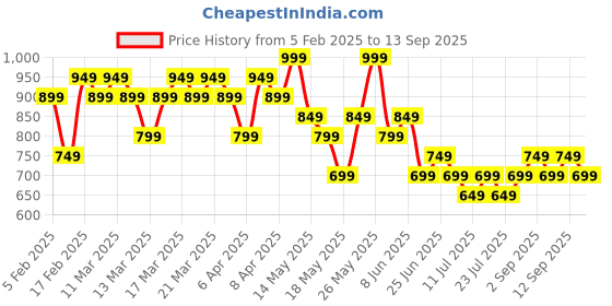 tatacliq.com gerua by libas Libas Purple Embroidered Kurta gerua by libas Price History Graph from 5 Feb 2025 to 13 Sep 2025
