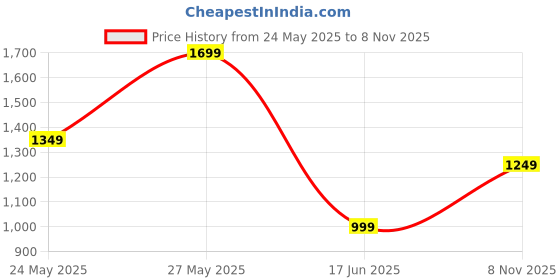 tatacliq.com gerua by libas Libas Turquoise Embellished Kurta Sets gerua by libas Price History Graph from 24 May 2025 to 8 Nov 2025