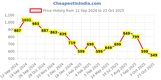tatacliq.com gerua by libas Gerua Mustard Regular Fit Shirt Dress gerua by libas Price History Graph from 12 Sep 2024 to 23 Oct 2025